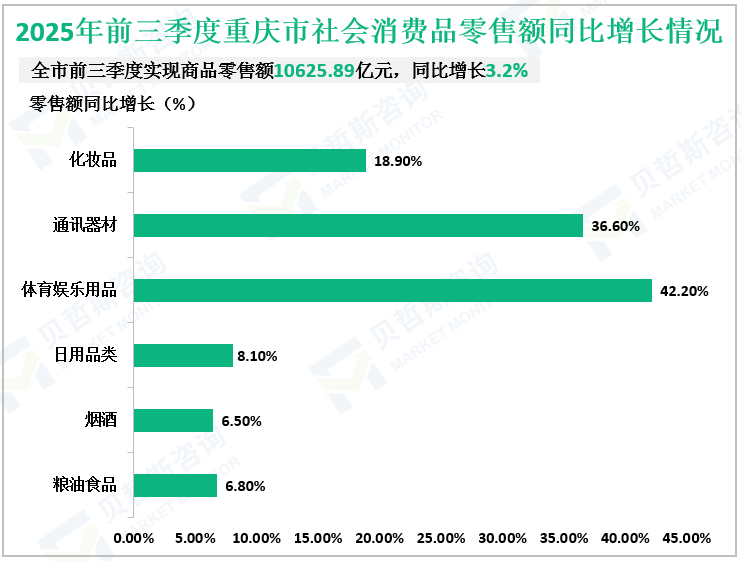 2025年前三季度重庆市社会消费品零售额同比增长情况