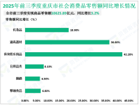 2025年前三季度重庆市实现社会消费品零售总额12483.50亿元，增长3.6%