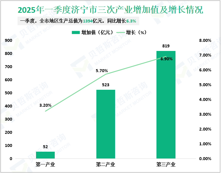 2025年一季度济宁市三次产业增加值及增长情况