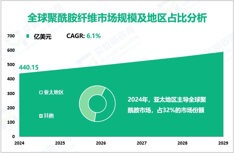 全球聚酰胺纤维市场规模及地区占比分析