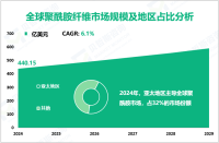 2024年全球聚酰胺纤维市场规模为440.15亿美元，亚太地区占32%