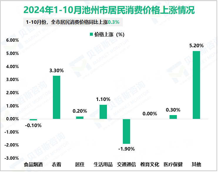 2024年1-10月池州市居民消费价格上涨情况