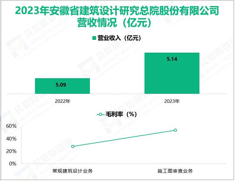 2023年安徽省建筑设计研究总院股份有限公司营收情况(亿元)