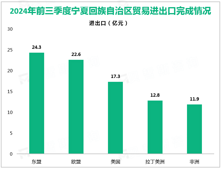 2024年前三季度宁夏回族自治区贸易进出口完成情况