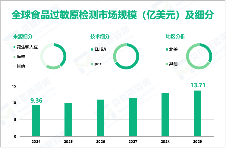 全球食品过敏原检测市场规模（亿美元）及细分