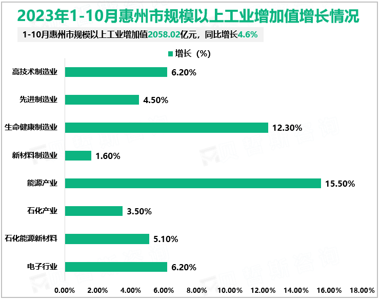 2023年1-10月惠州市规模以上工业增加值增长情况