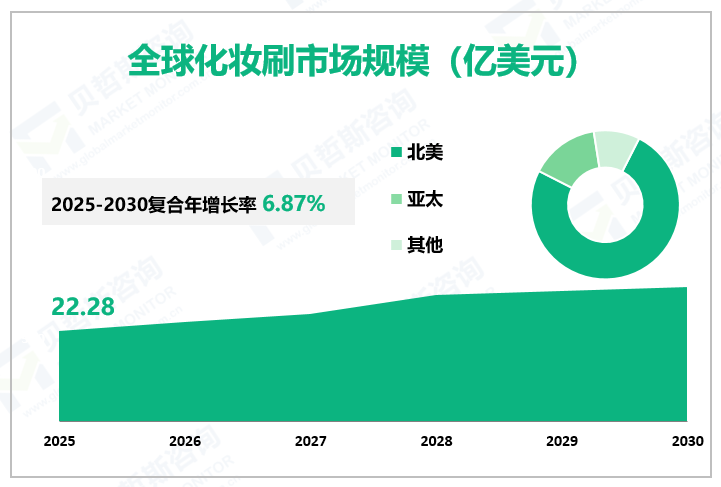 全球化妆刷市场规模（亿美元）
