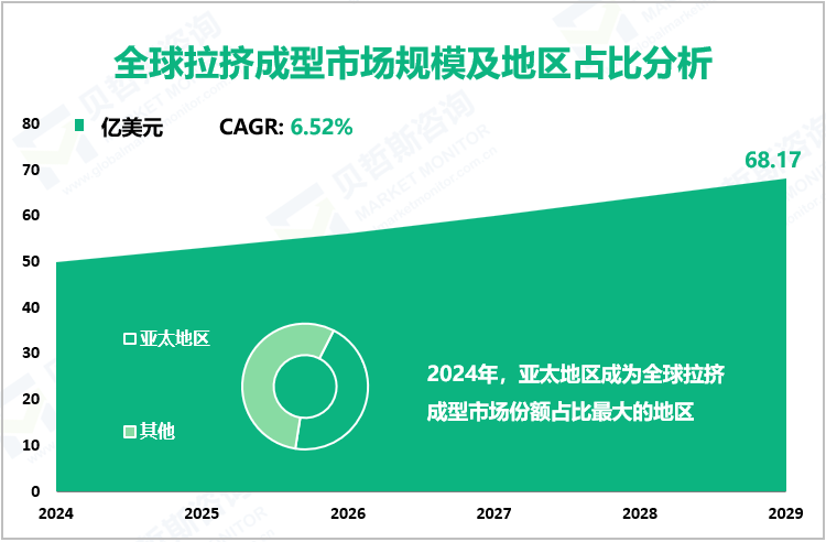 全球拉挤成型市场规模及地区占比分析