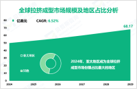 拉挤成型行业前景：预计到2029年全球市场规模将达到68.17亿美元