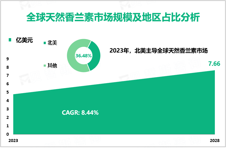 全球天然香兰素市场规模及地区占比分析