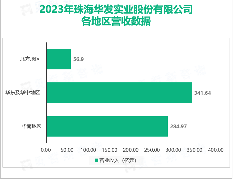 2023年珠海华发实业股份有限公司各地区营收数据