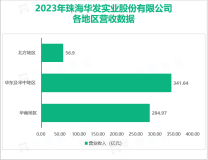 华发股份成为具有独特竞争力的商业地产综合运营商，其总体营收在2023年达到721.45亿元

