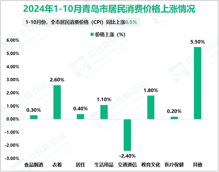 2024年1-10月青岛市居民消费价格上涨情况