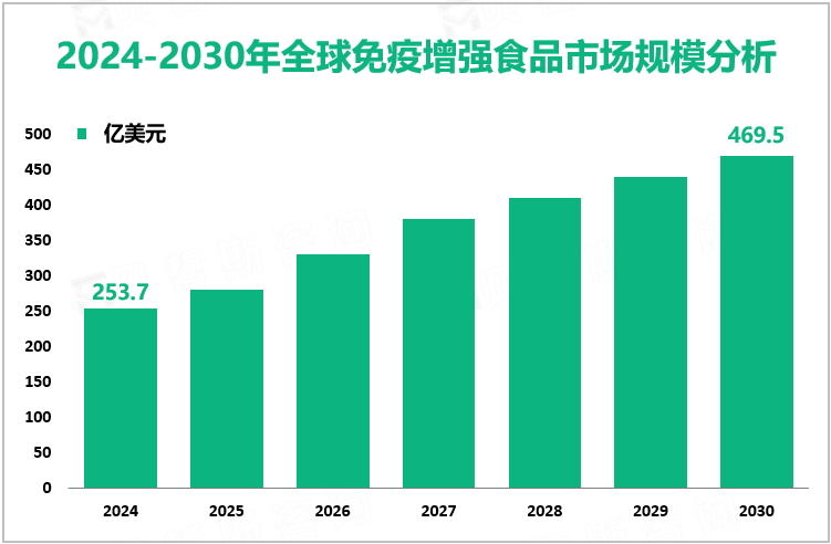 2024-2030年全球免疫增强食品市场规模分析