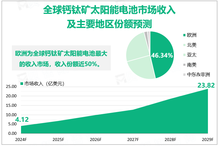 全球钙钛矿太阳能电池市场收入及主要地区份额预测