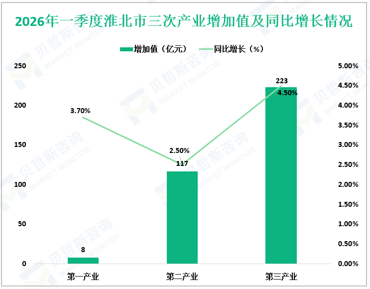 2026年一季度淮北市三次产业增加值及同比增长情况