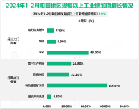 2024年1-2月和田地区规模以上工业增加值增长13.1%