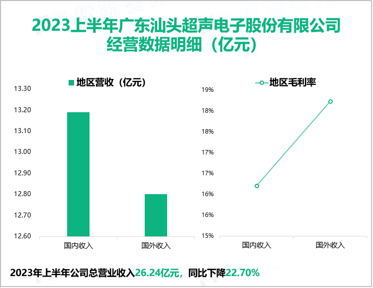 2023上半年广东汕头超声电子股份有限公司 经营数据明细（亿元）