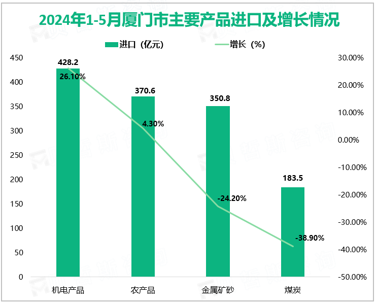 2024年1-5月厦门市主要产品进口及增长情况