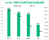 2024年1-5月厦门市外贸进出口总值3776.5亿元，下降6.9%