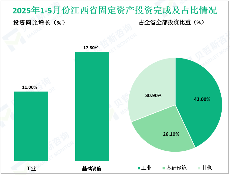 2025年1-5月份江西省固定资产投资完成及占比情况