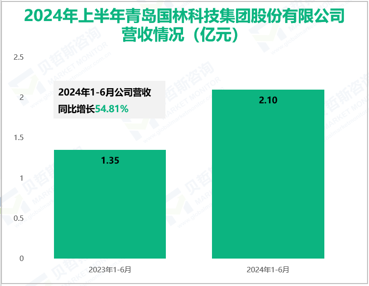 2024年上半年青岛国林科技集团股份有限公司营收情况(亿元)