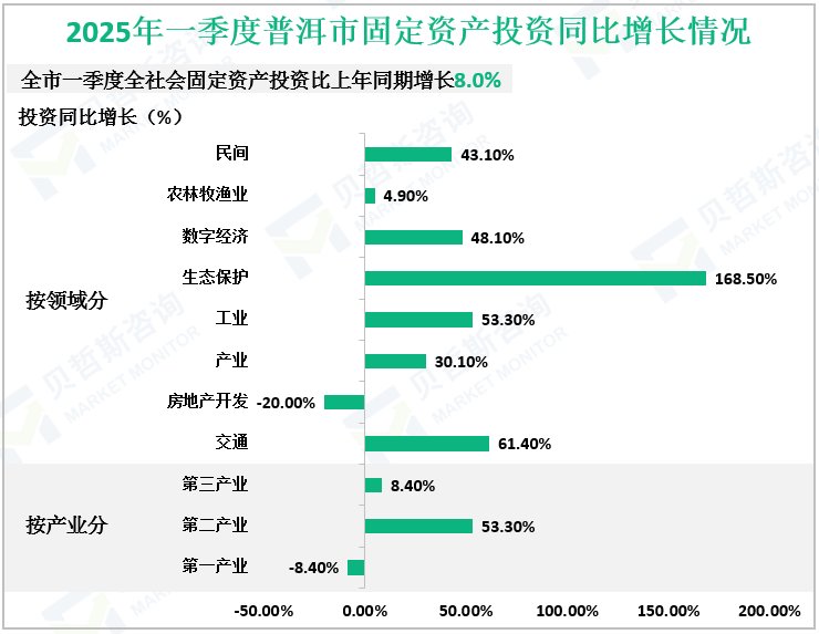 2025年一季度普洱市固定资产投资同比增长情况