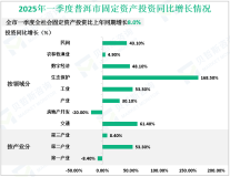 2025年一季度普洱市固定资产投资（不含农户）同比增长17.6%