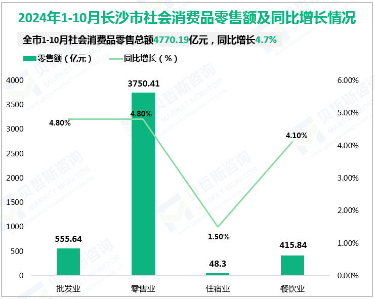 2024年1-10月长沙市社会消费品零售额及同比增长情况