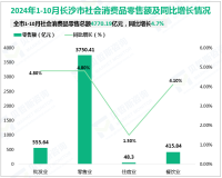 2024年1-10月长沙市规模以上工业增加值同比增长8.8%