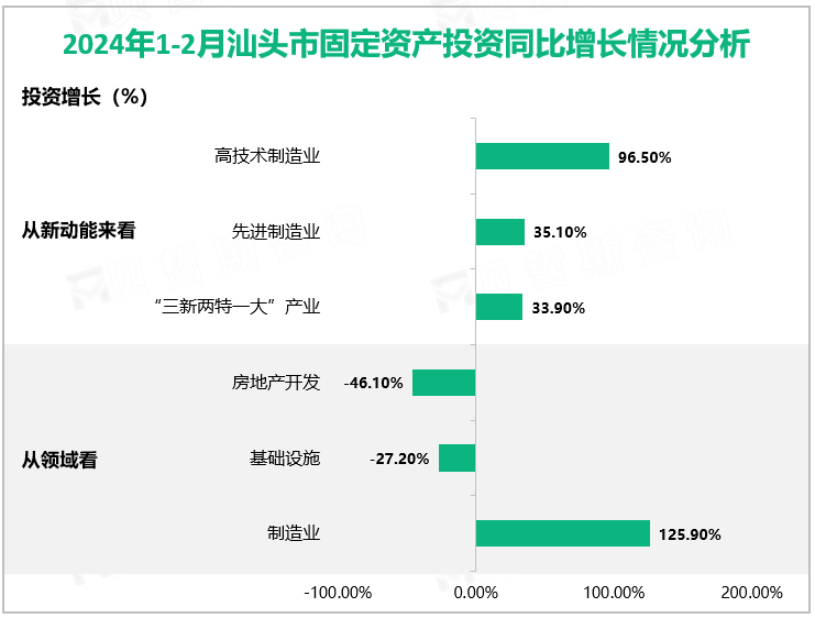 2024年1-2月汕头市固定资产投资同比增长情况分析