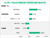 2024年1-2月汕头市规模以上工业增加值85.98亿元，同比下降7.5%