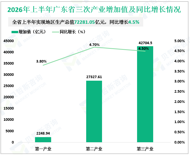 2026年上半年广东省三次产业增加值及同比增长情况