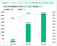 2026年上半年广东省实现地区生产总值72281.05亿元，同比增长4.5%