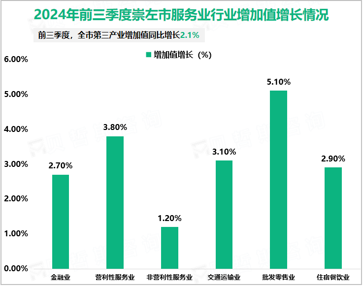 2024年前三季度崇左市服务业行业增加值增长情况