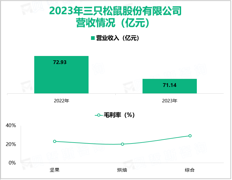 2023年三只松鼠股份有限公司营收情况(亿元)