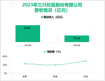 三只松鼠深耕休闲零食行业，其营收在2023年为71.14亿元