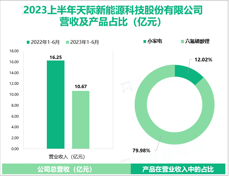 2023上半年天际新能源科技股份有限公司 营收及产品占比（亿元）