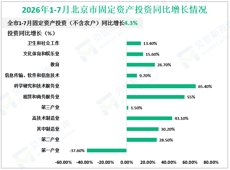 2026年1-7月北京市固定资产投资同比增长情况