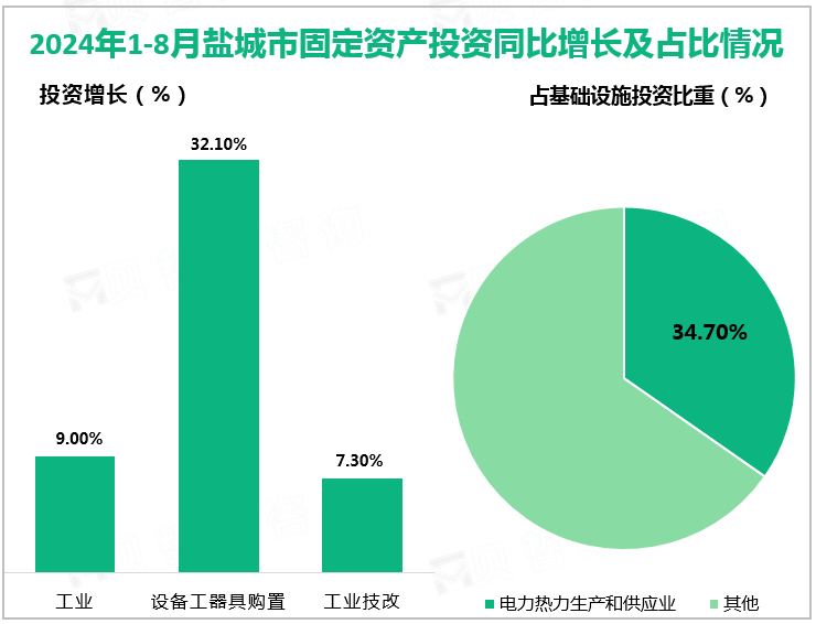 2024年1-8月盐城市固定资产投资同比增长及占比情况