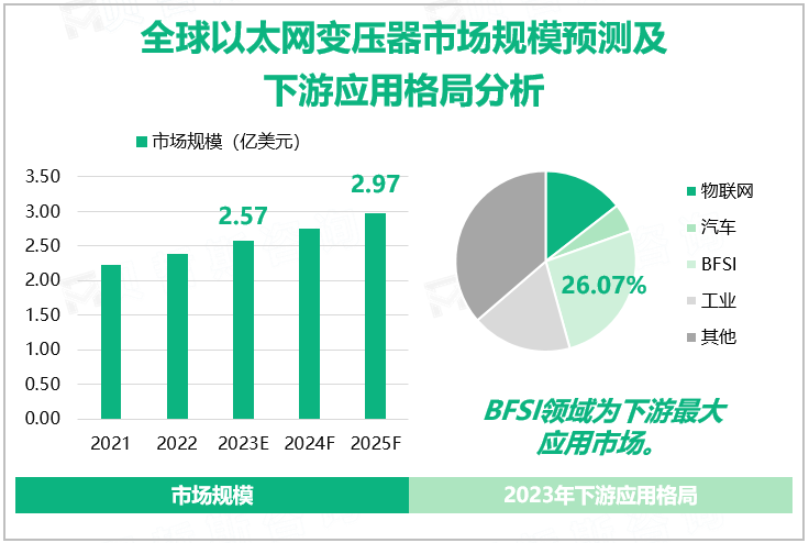 全球以太网变压器市场规模预测及下游应用格局分析