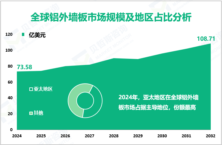 全球铝外墙板市场规模及地区占比分析