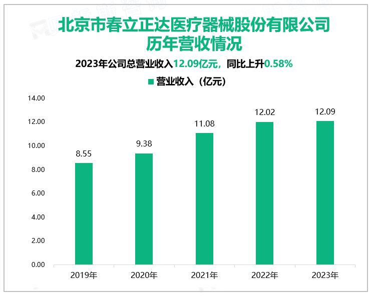 北京市春立正达医疗器械股份有限公司历年营收情况