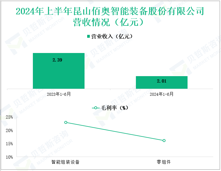 2024年上半年昆山佰奥智能装备股份有限公司营收情况(亿元)