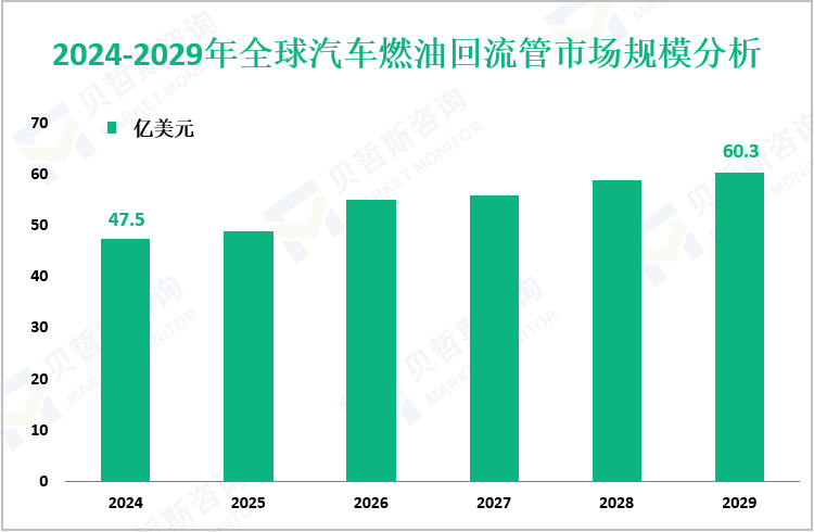 2024-2029年全球汽车燃油回流管市场规模分析