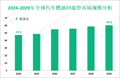 汽车燃油回流管增量市场：2024-2029年全球市场规模将增长12.8亿美元