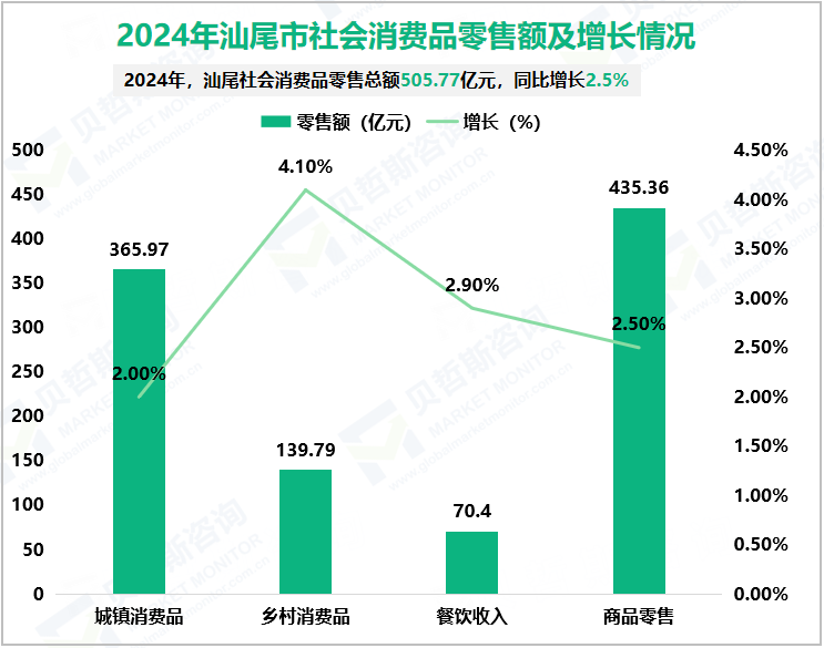 2024年汕尾市社会消费品零售额及增长情况