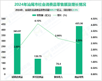 2024年汕尾市服务业增加值同比增长4.0%