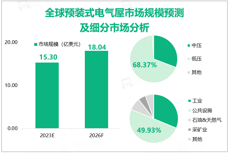 全球预装式电气屋市场规模预测及细分市场分析