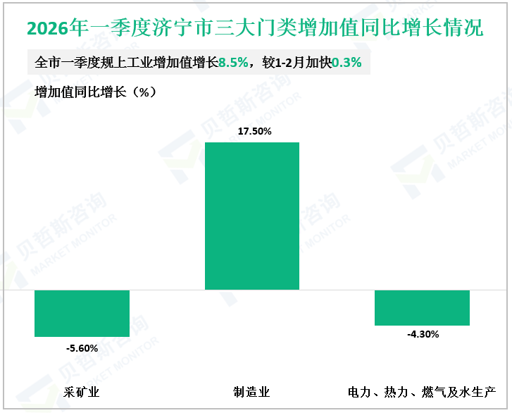 2026年一季度济宁市三大门类增加值同比增长情况
